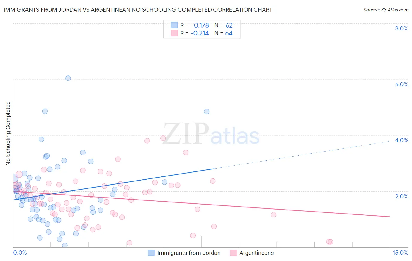 Immigrants from Jordan vs Argentinean No Schooling Completed