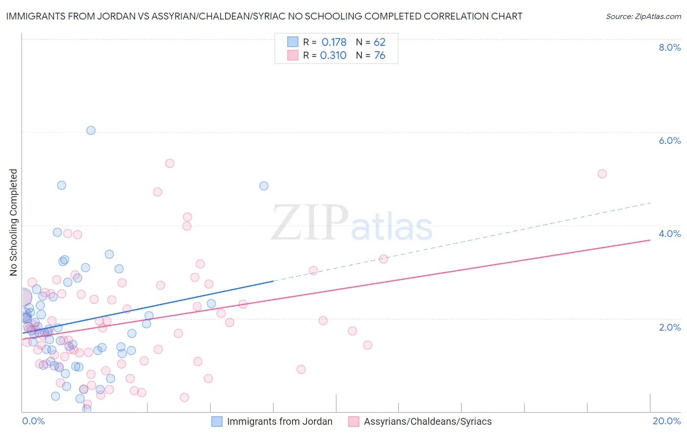 Immigrants from Jordan vs Assyrian/Chaldean/Syriac No Schooling Completed