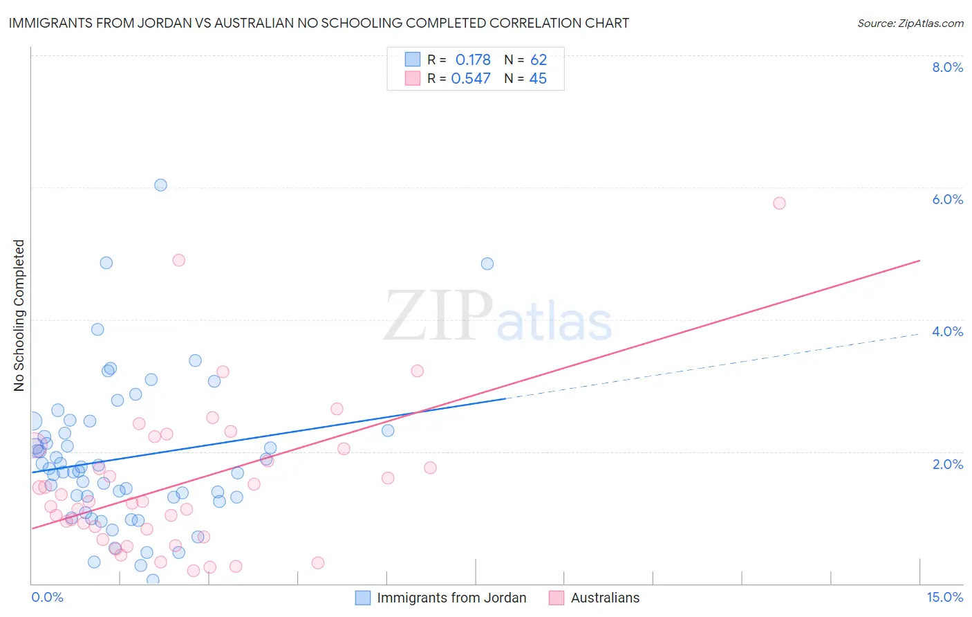 Immigrants from Jordan vs Australian No Schooling Completed