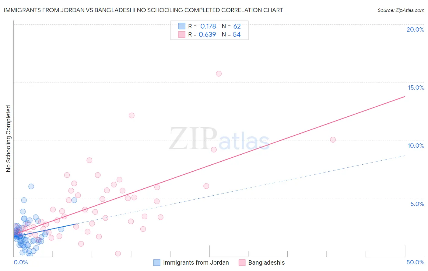 Immigrants from Jordan vs Bangladeshi No Schooling Completed