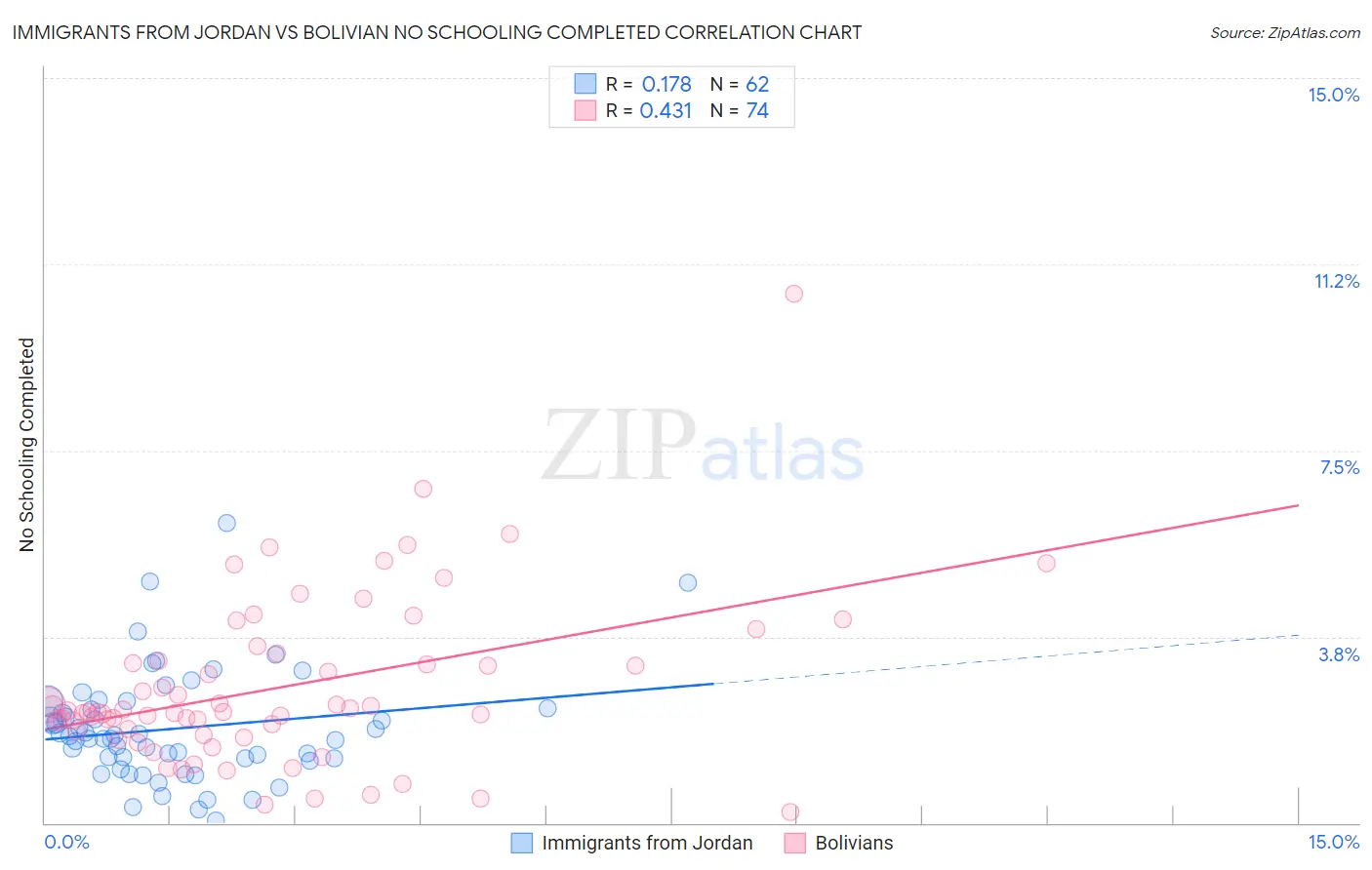 Immigrants from Jordan vs Bolivian No Schooling Completed