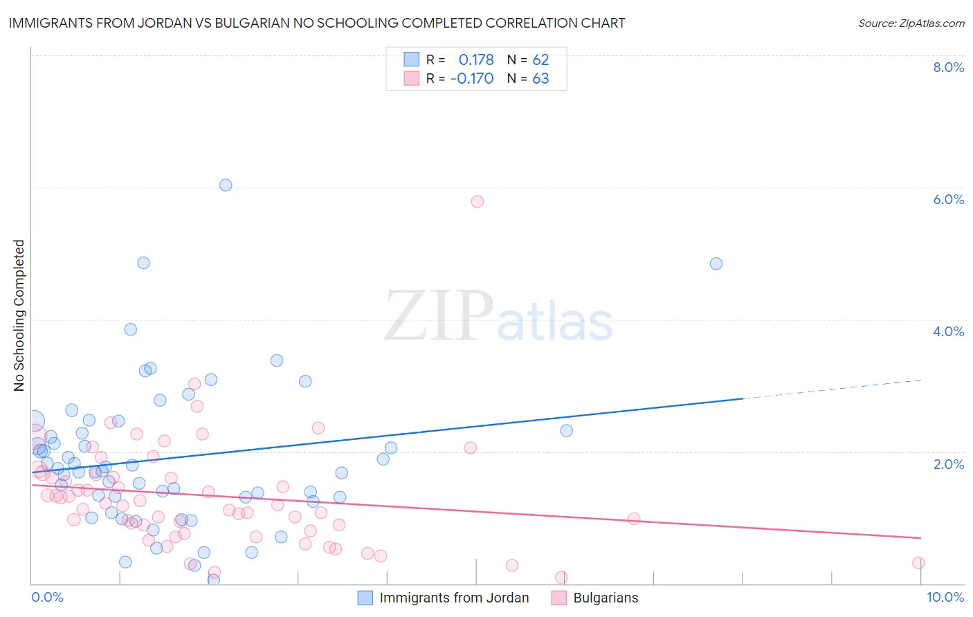 Immigrants from Jordan vs Bulgarian No Schooling Completed