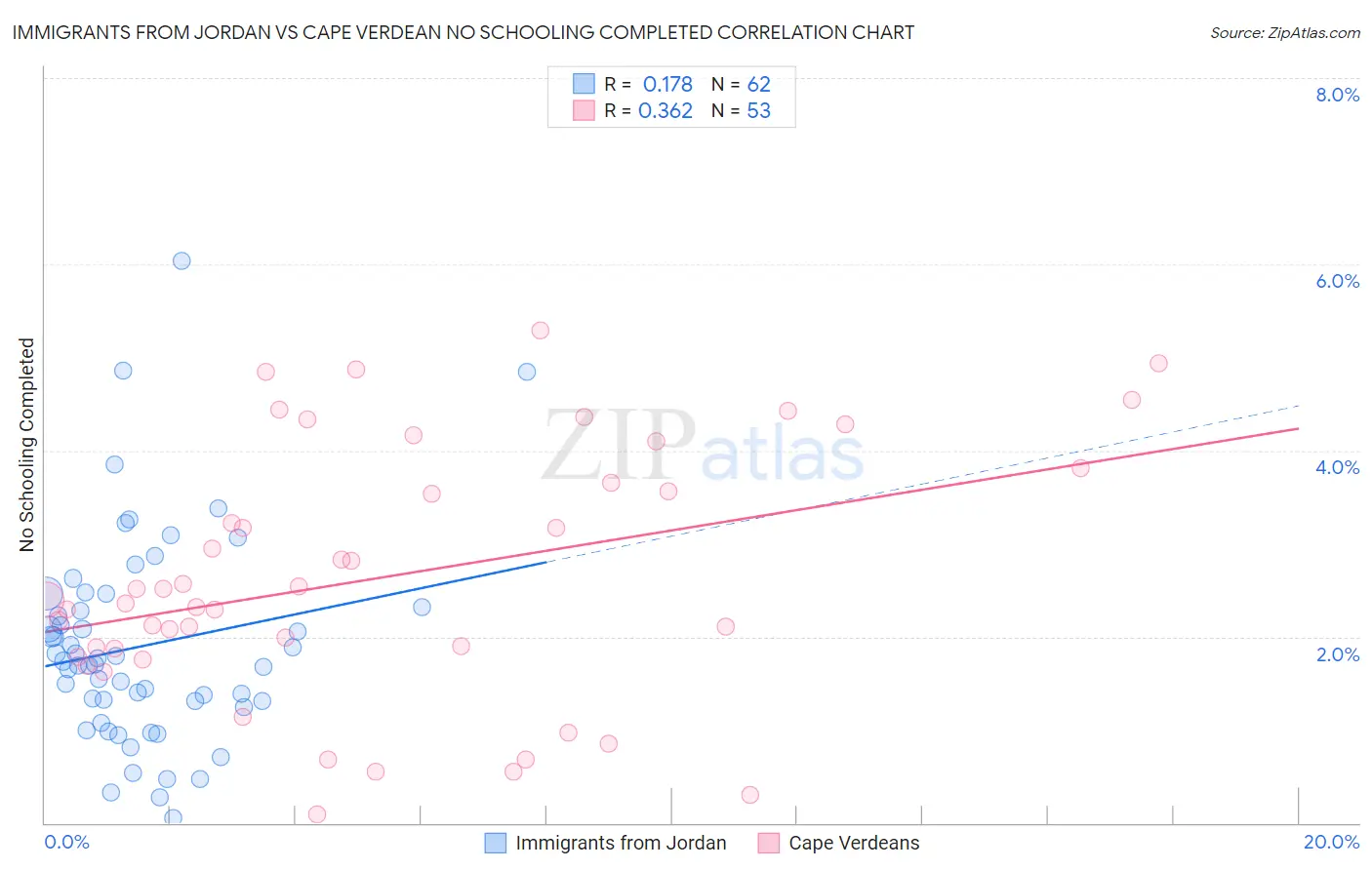 Immigrants from Jordan vs Cape Verdean No Schooling Completed