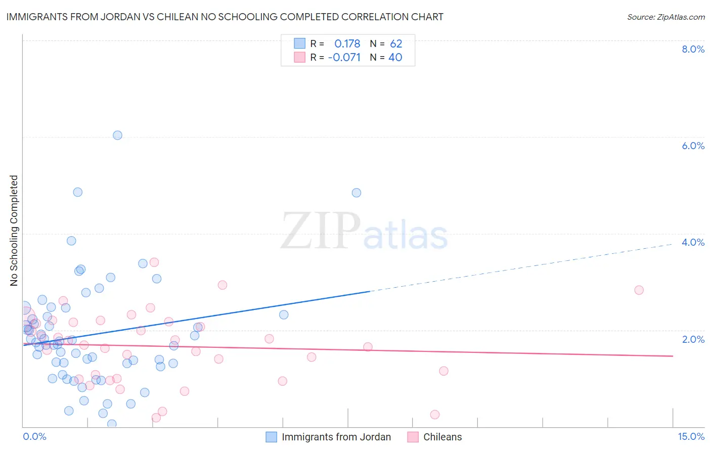 Immigrants from Jordan vs Chilean No Schooling Completed