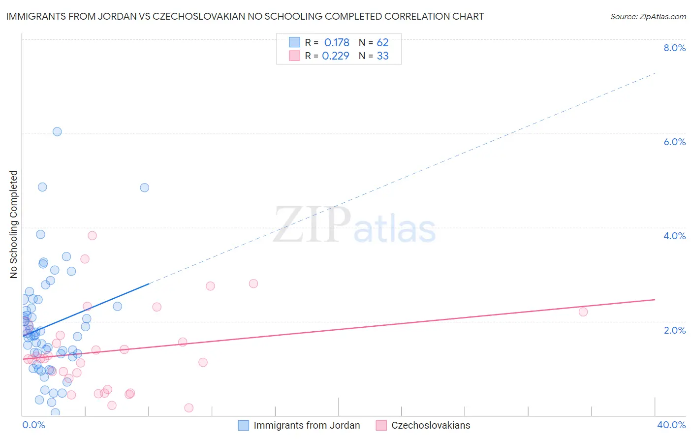 Immigrants from Jordan vs Czechoslovakian No Schooling Completed