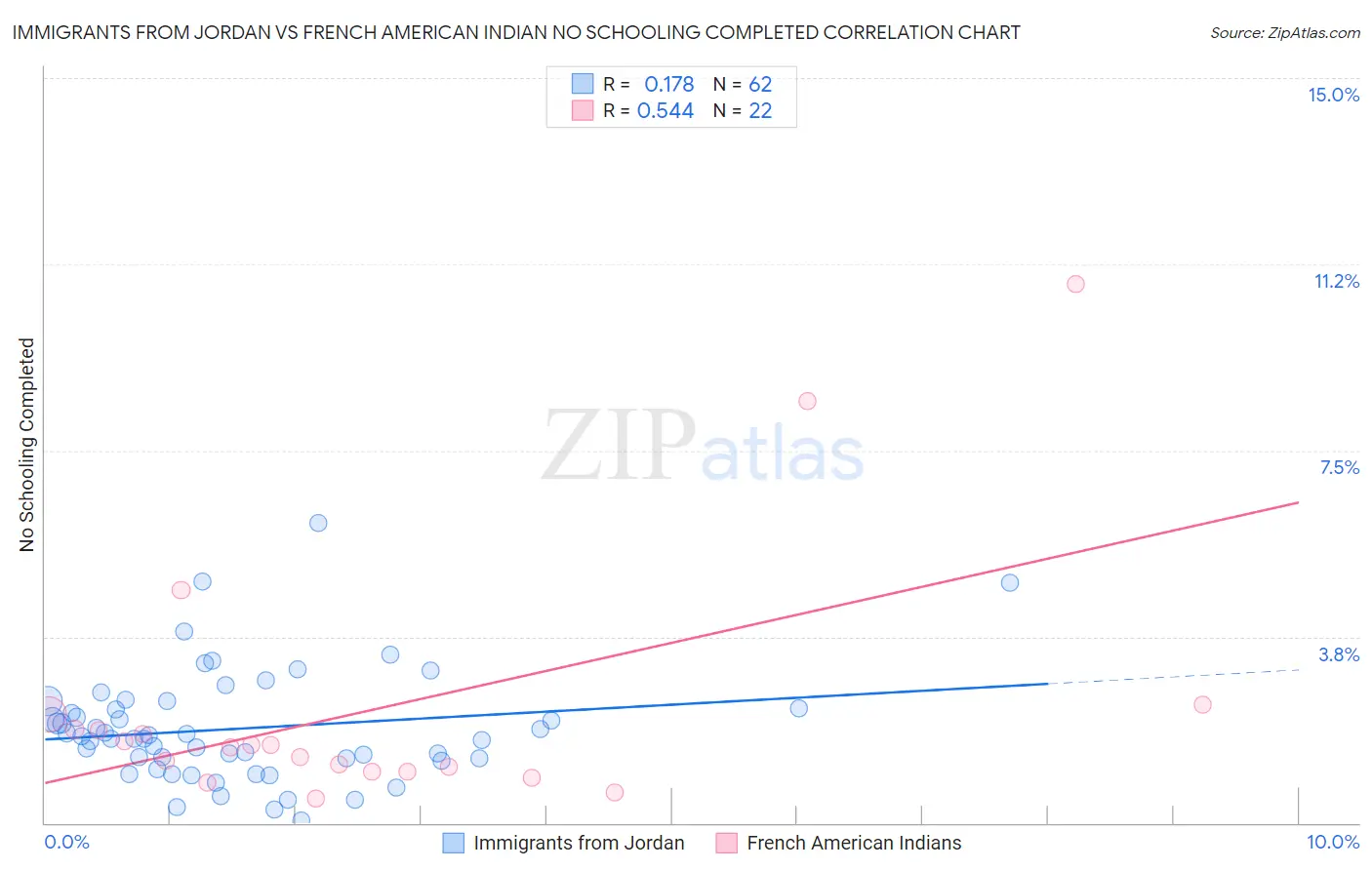 Immigrants from Jordan vs French American Indian No Schooling Completed