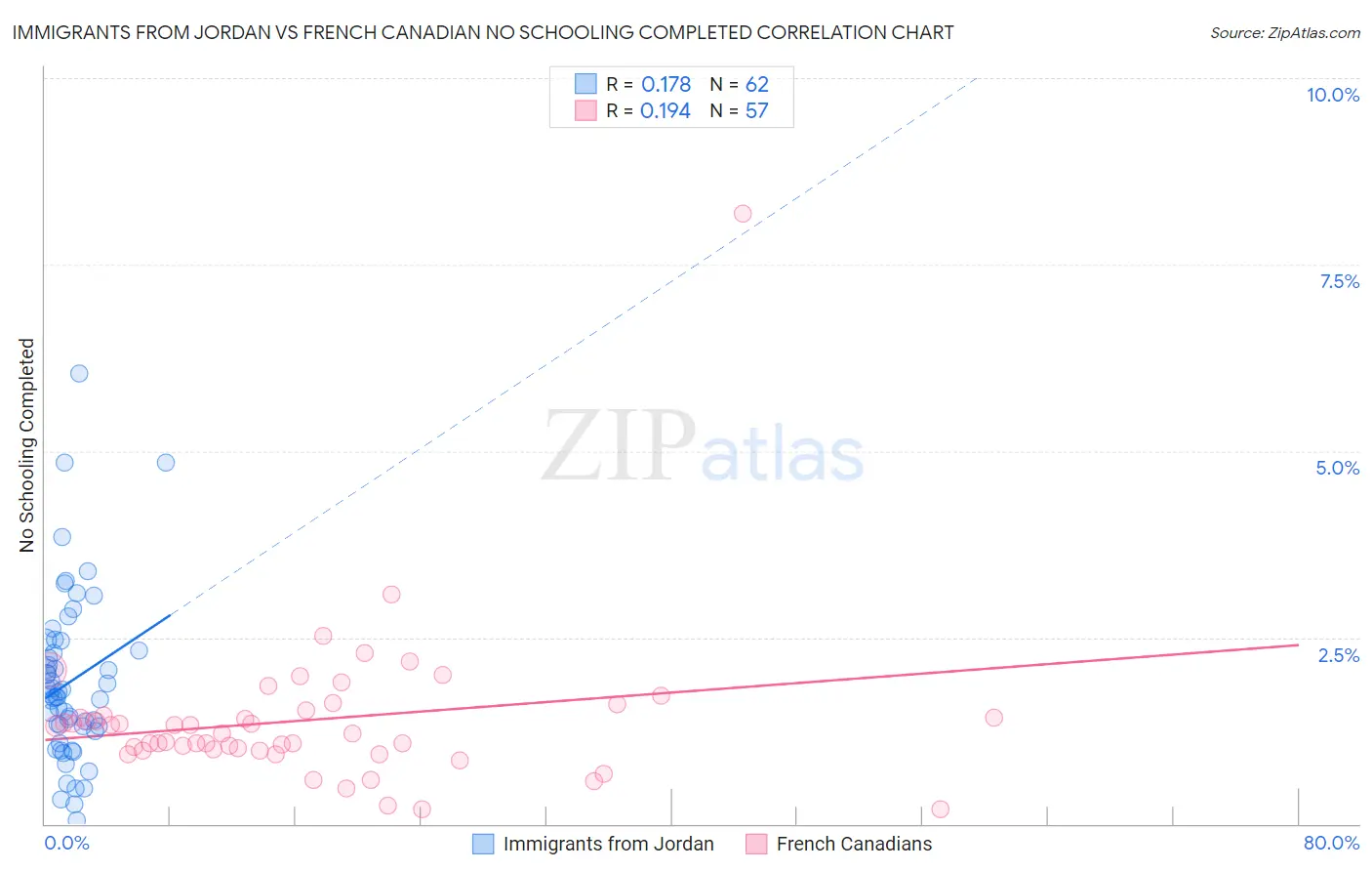 Immigrants from Jordan vs French Canadian No Schooling Completed
