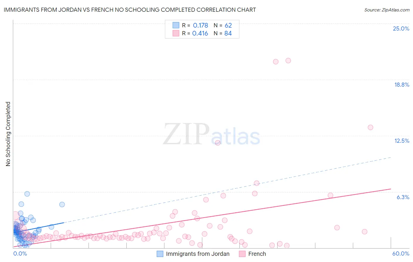 Immigrants from Jordan vs French No Schooling Completed