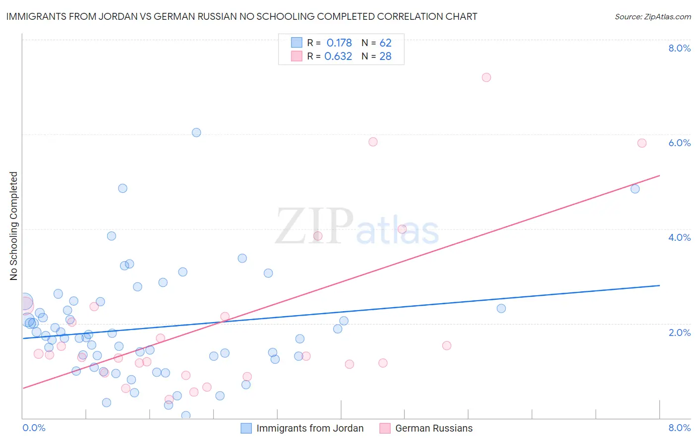 Immigrants from Jordan vs German Russian No Schooling Completed