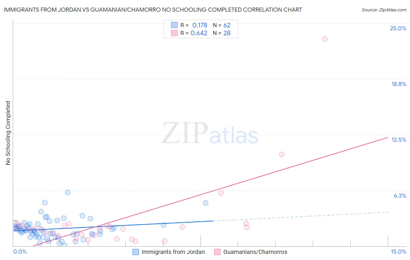 Immigrants from Jordan vs Guamanian/Chamorro No Schooling Completed