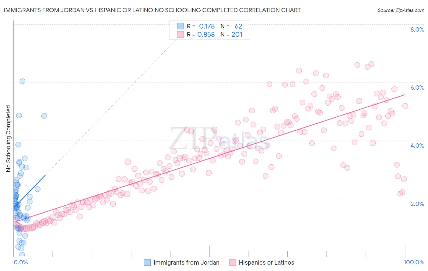 Immigrants from Jordan vs Hispanic or Latino No Schooling Completed