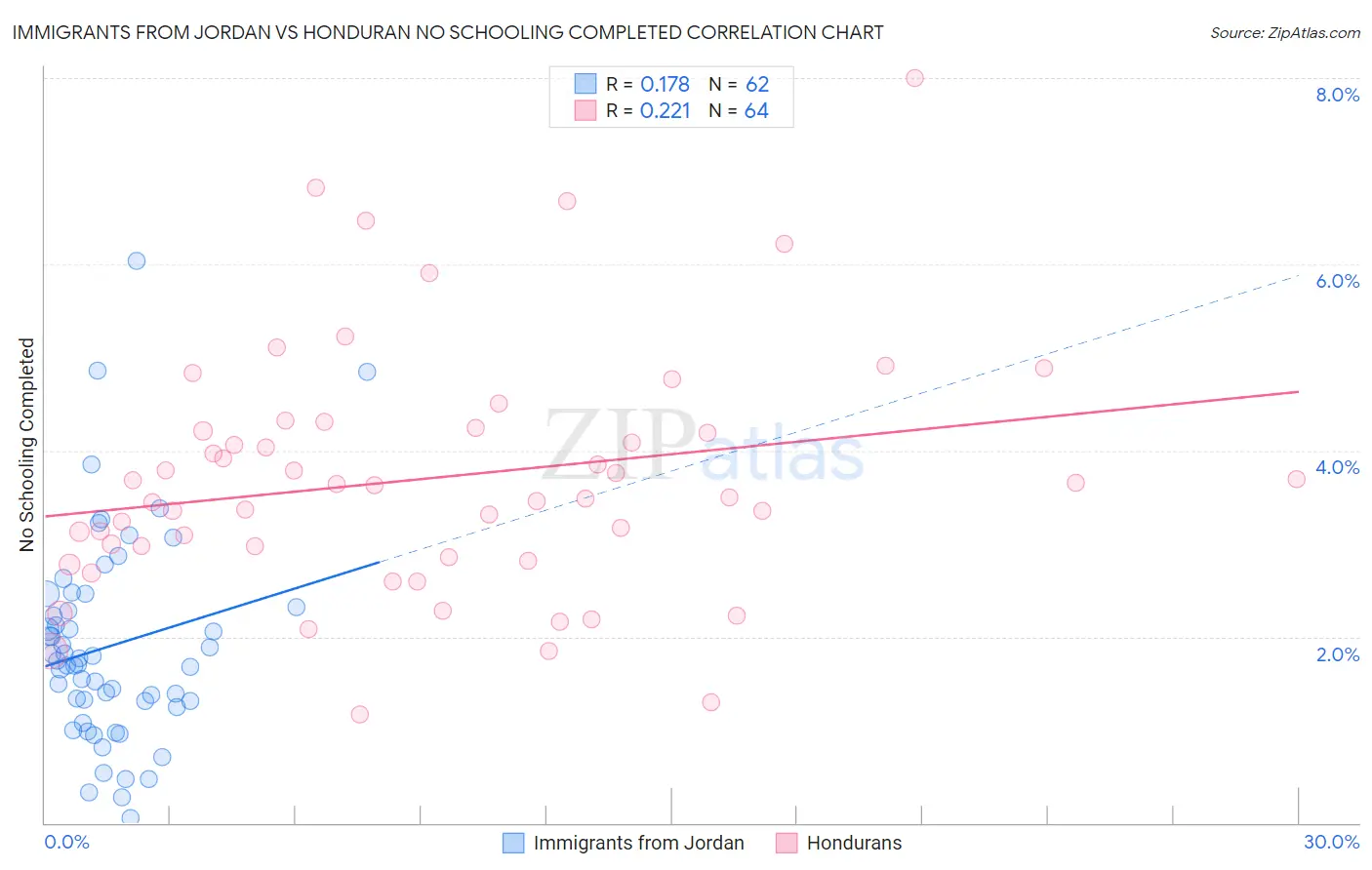 Immigrants from Jordan vs Honduran No Schooling Completed