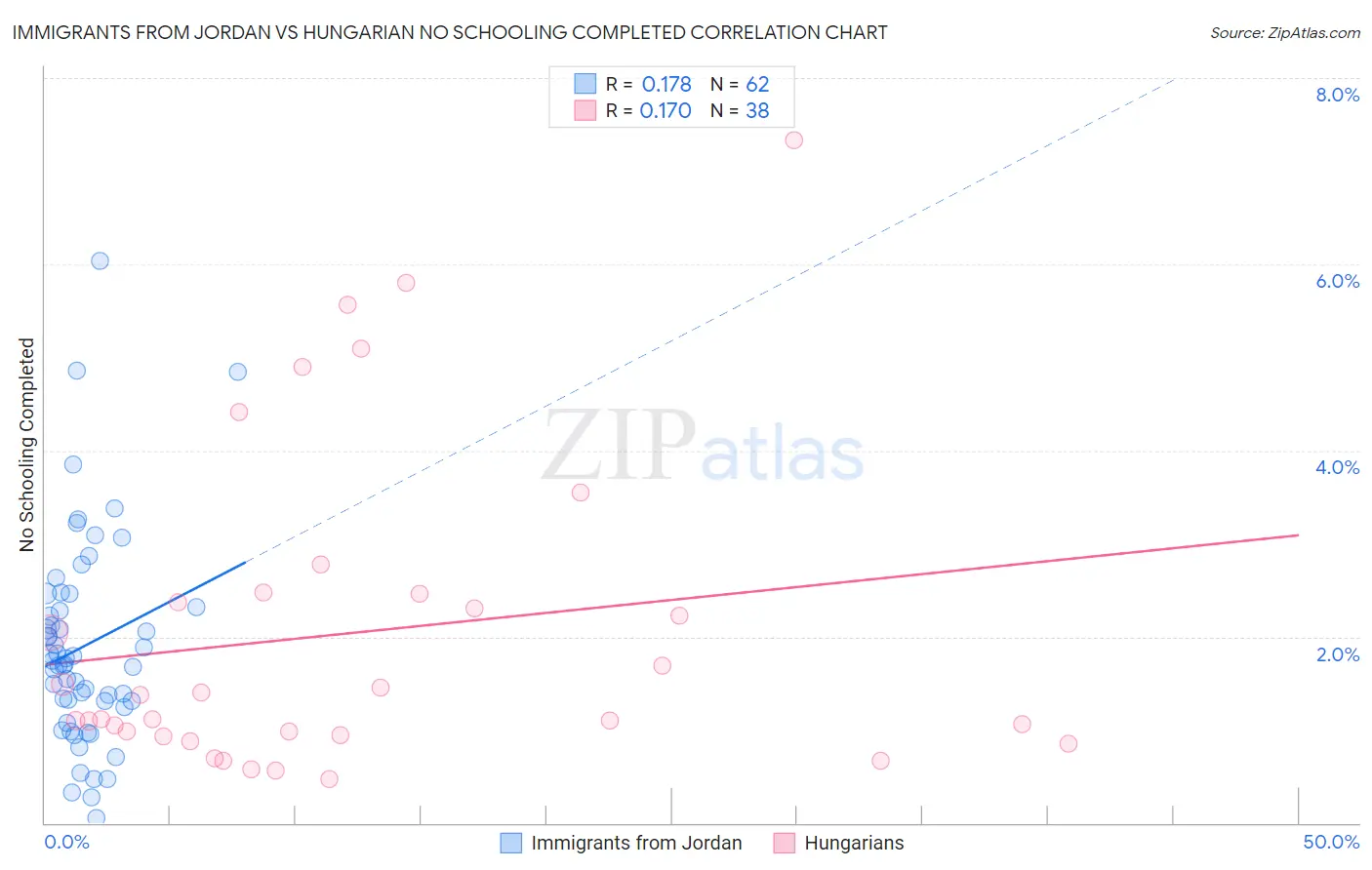 Immigrants from Jordan vs Hungarian No Schooling Completed