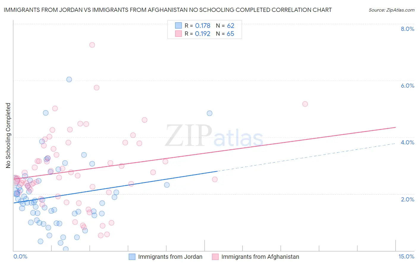 Immigrants from Jordan vs Immigrants from Afghanistan No Schooling Completed