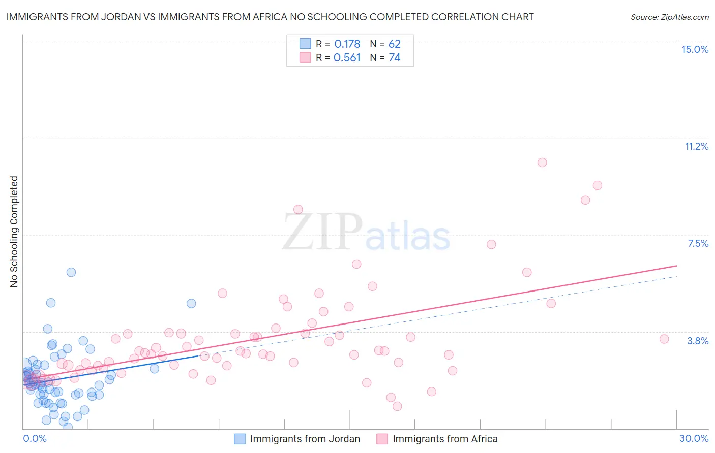 Immigrants from Jordan vs Immigrants from Africa No Schooling Completed
