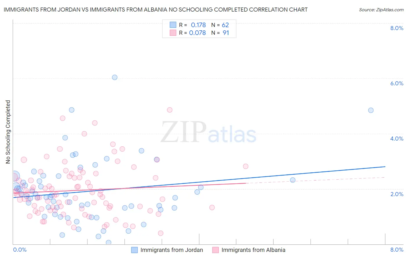 Immigrants from Jordan vs Immigrants from Albania No Schooling Completed