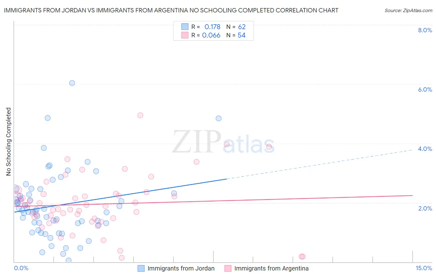 Immigrants from Jordan vs Immigrants from Argentina No Schooling Completed