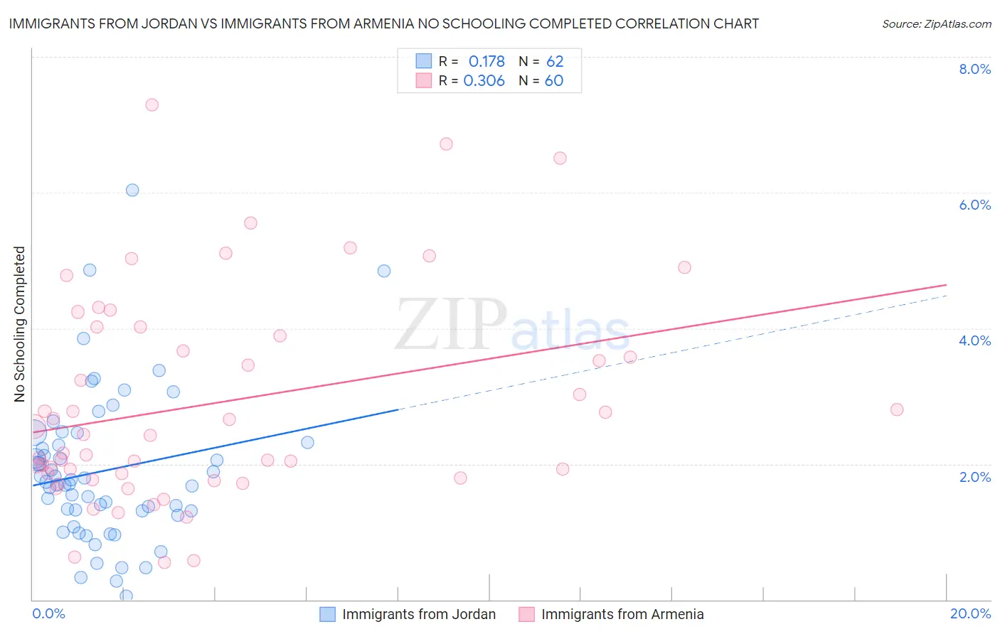Immigrants from Jordan vs Immigrants from Armenia No Schooling Completed