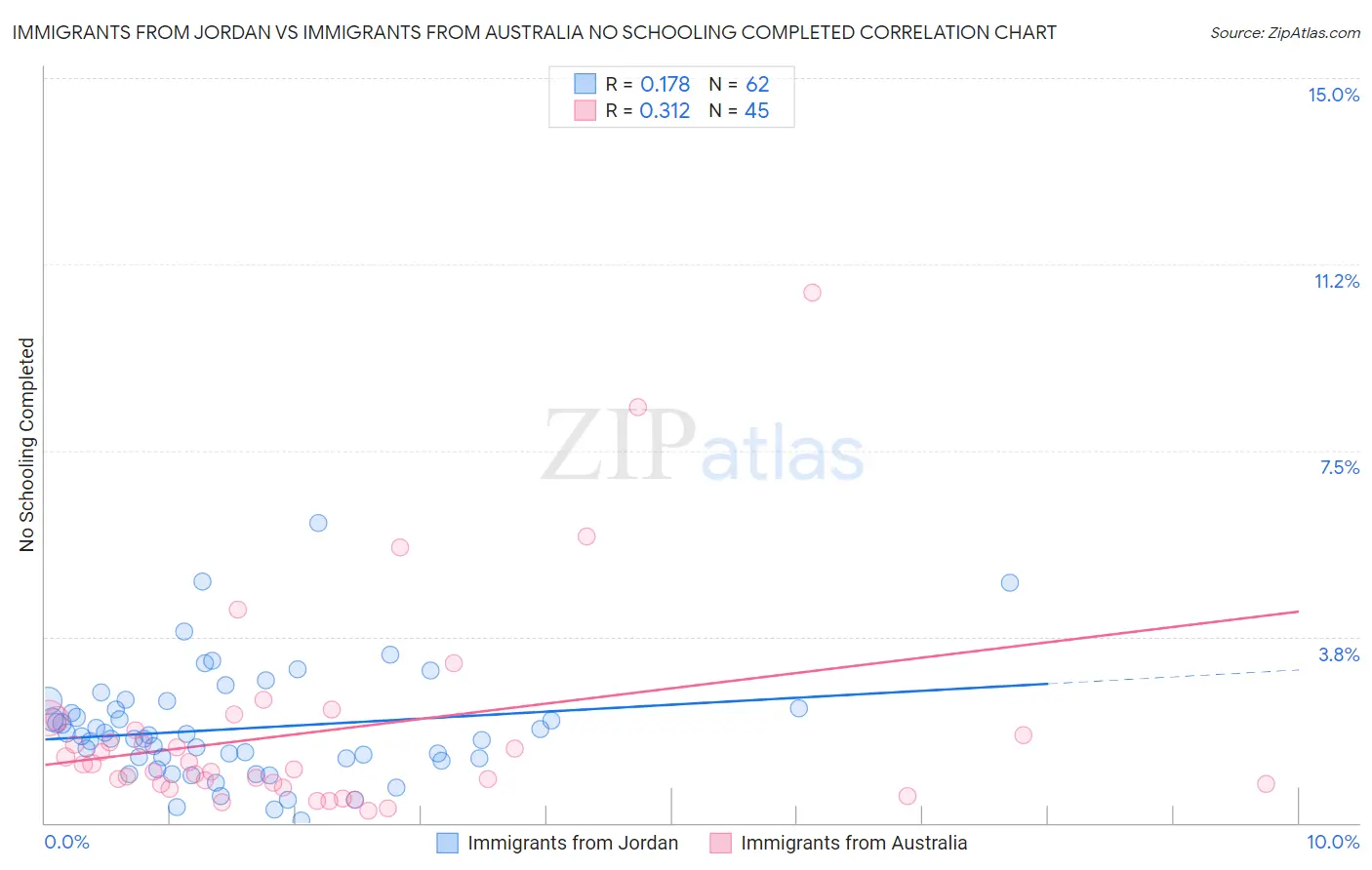 Immigrants from Jordan vs Immigrants from Australia No Schooling Completed