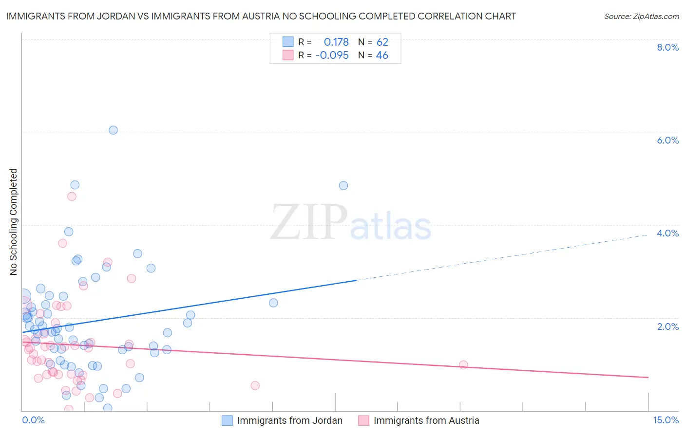 Immigrants from Jordan vs Immigrants from Austria No Schooling Completed