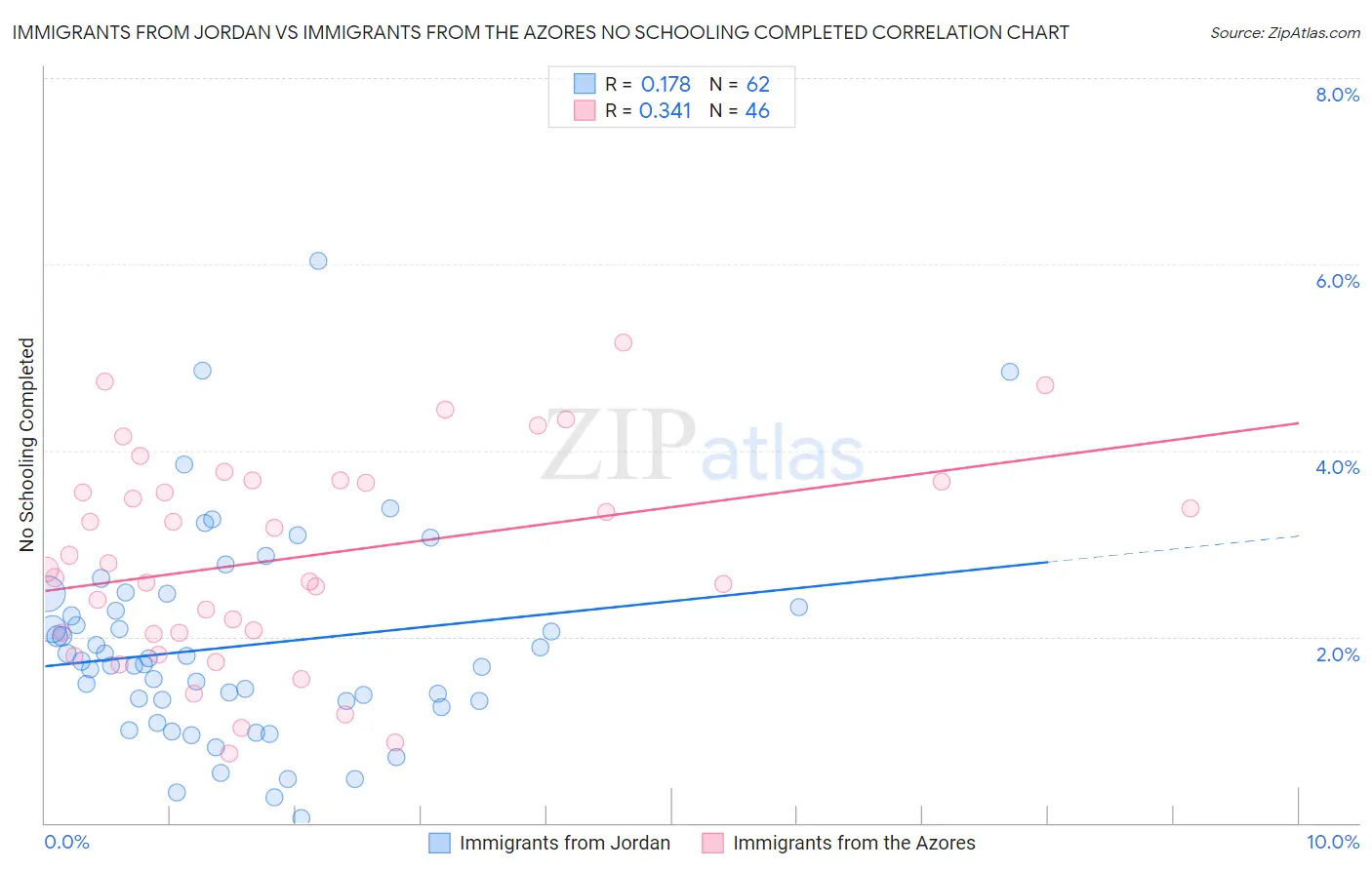 Immigrants from Jordan vs Immigrants from the Azores No Schooling Completed