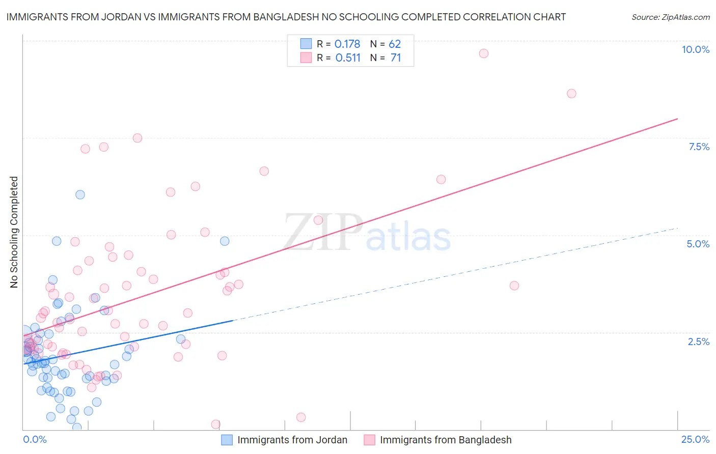 Immigrants from Jordan vs Immigrants from Bangladesh No Schooling Completed