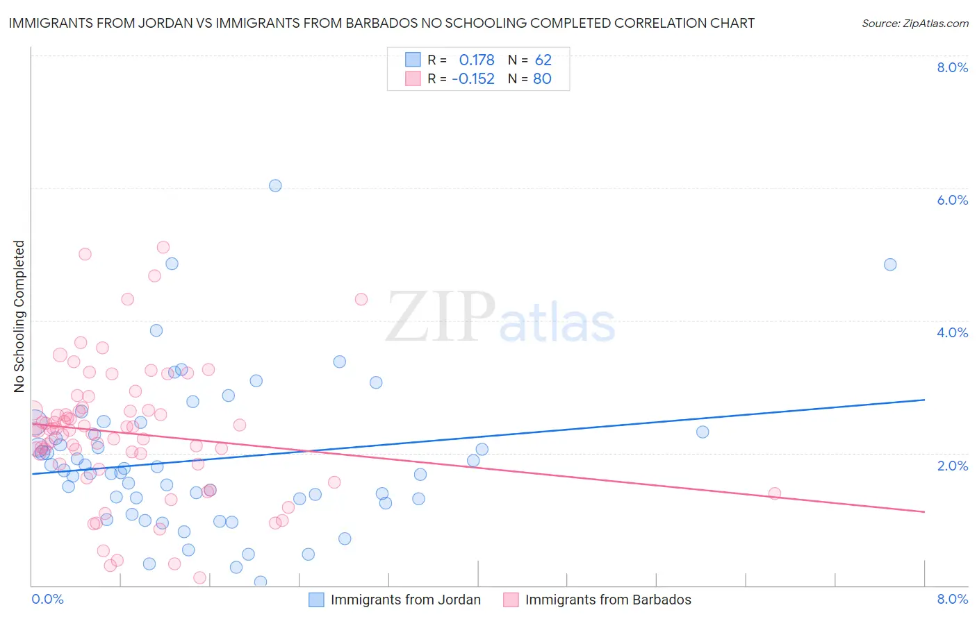 Immigrants from Jordan vs Immigrants from Barbados No Schooling Completed