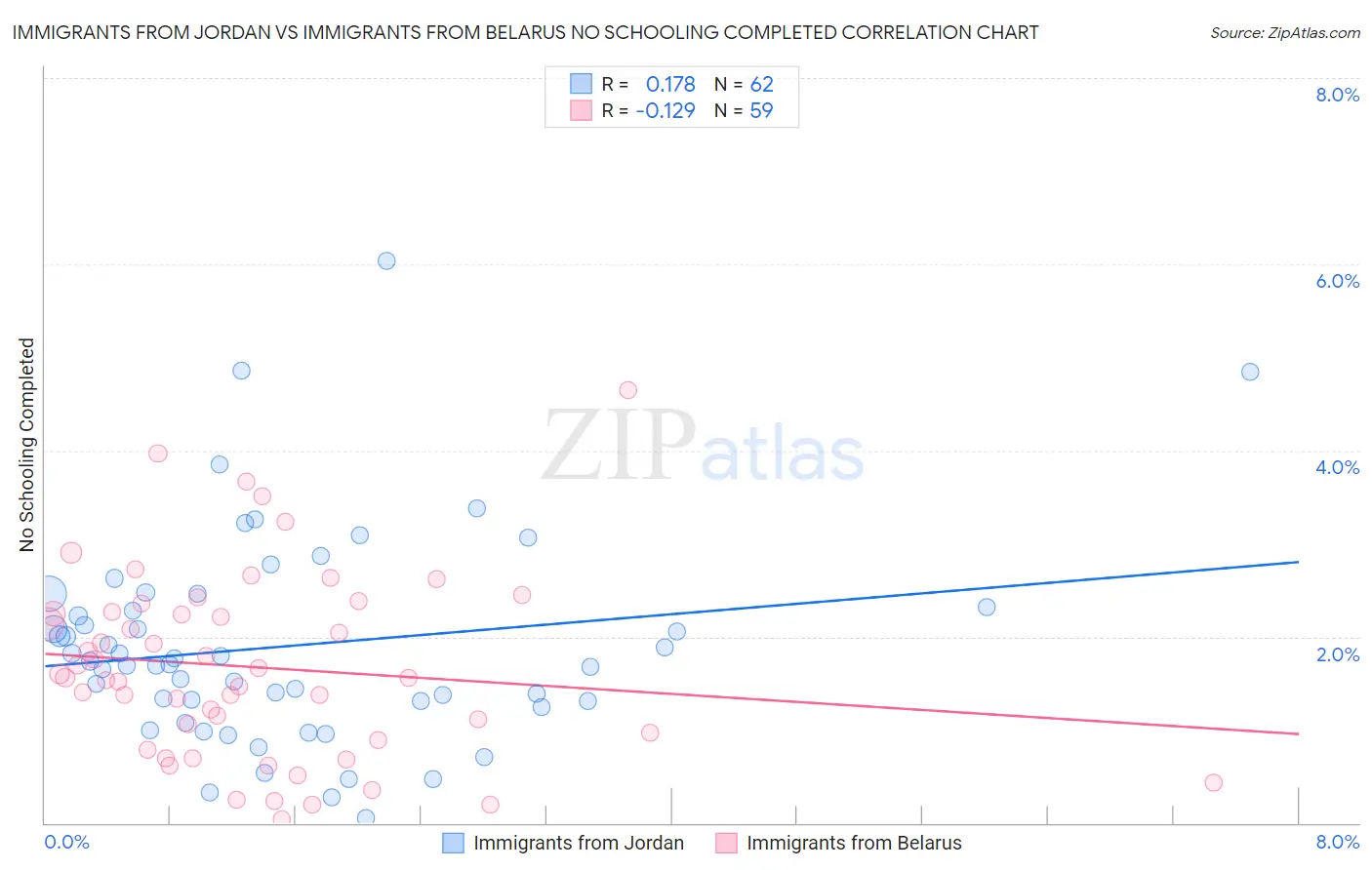 Immigrants from Jordan vs Immigrants from Belarus No Schooling Completed