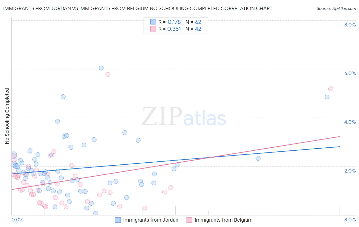 Immigrants from Jordan vs Immigrants from Belgium No Schooling Completed