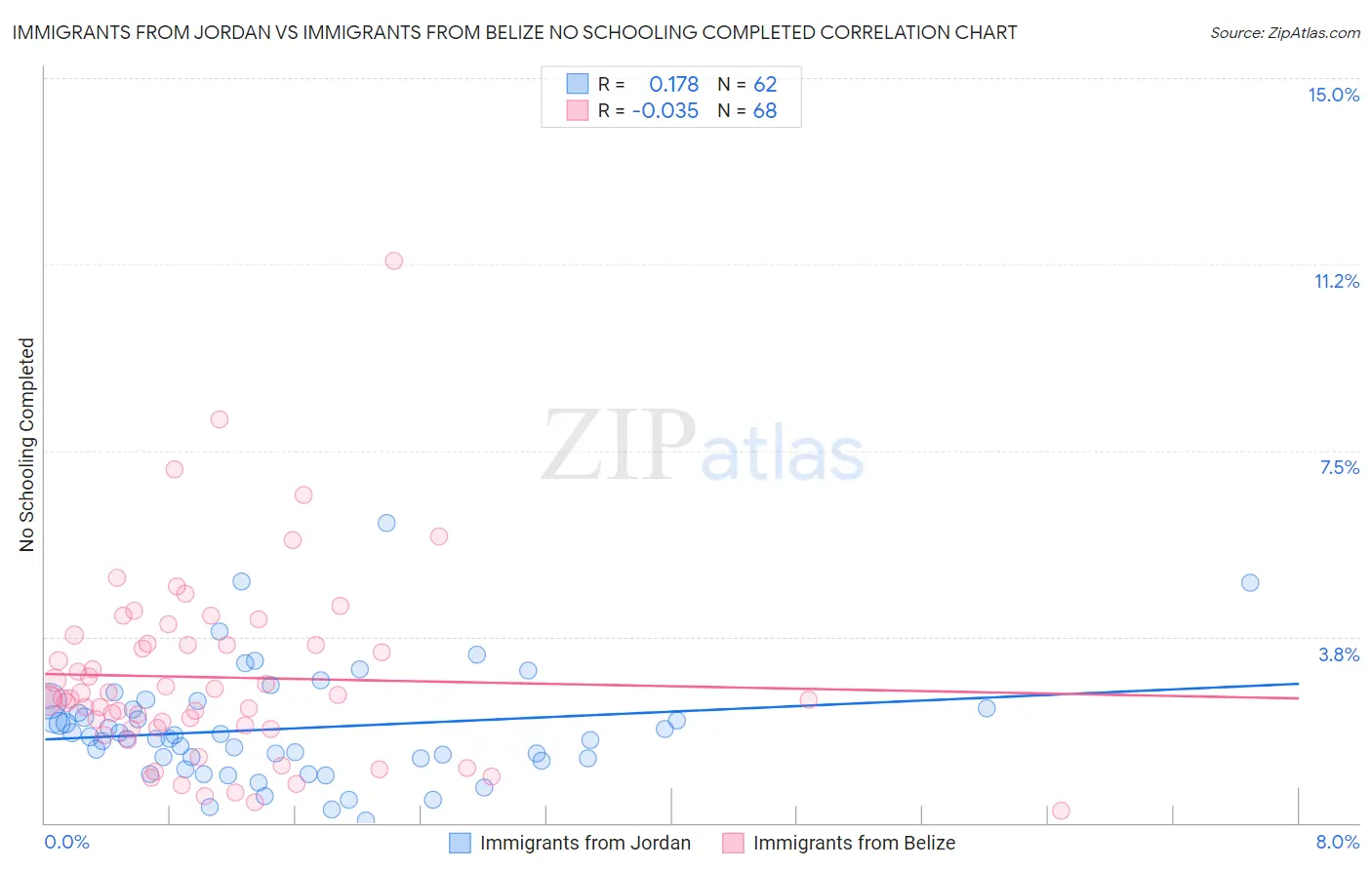 Immigrants from Jordan vs Immigrants from Belize No Schooling Completed