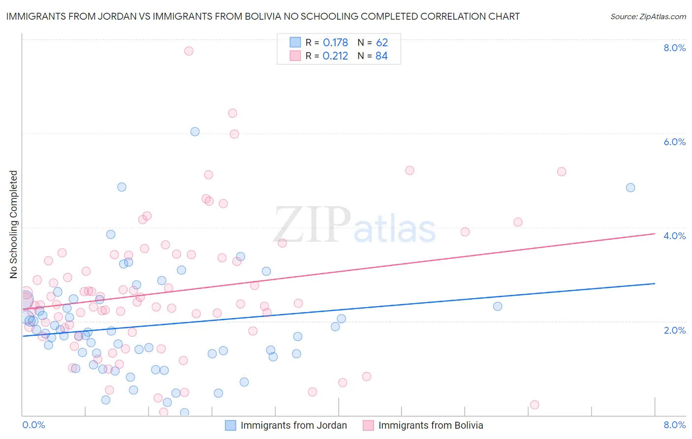 Immigrants from Jordan vs Immigrants from Bolivia No Schooling Completed