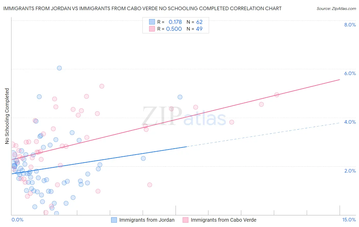Immigrants from Jordan vs Immigrants from Cabo Verde No Schooling Completed