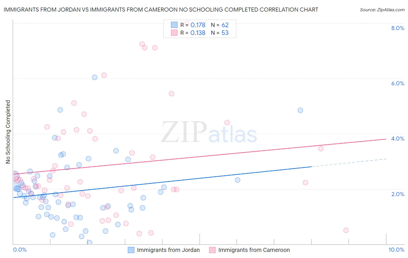 Immigrants from Jordan vs Immigrants from Cameroon No Schooling Completed