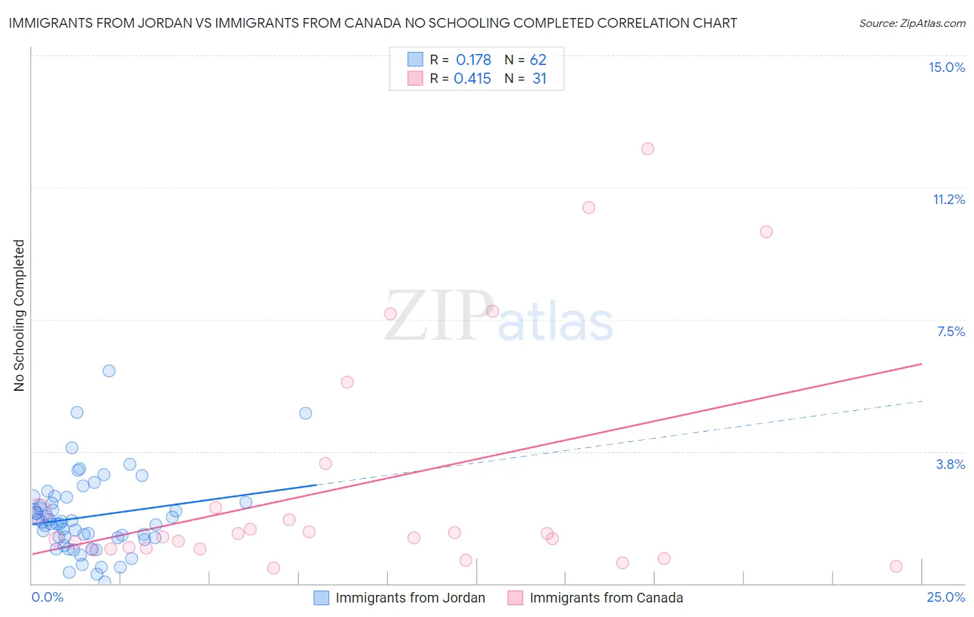 Immigrants from Jordan vs Immigrants from Canada No Schooling Completed