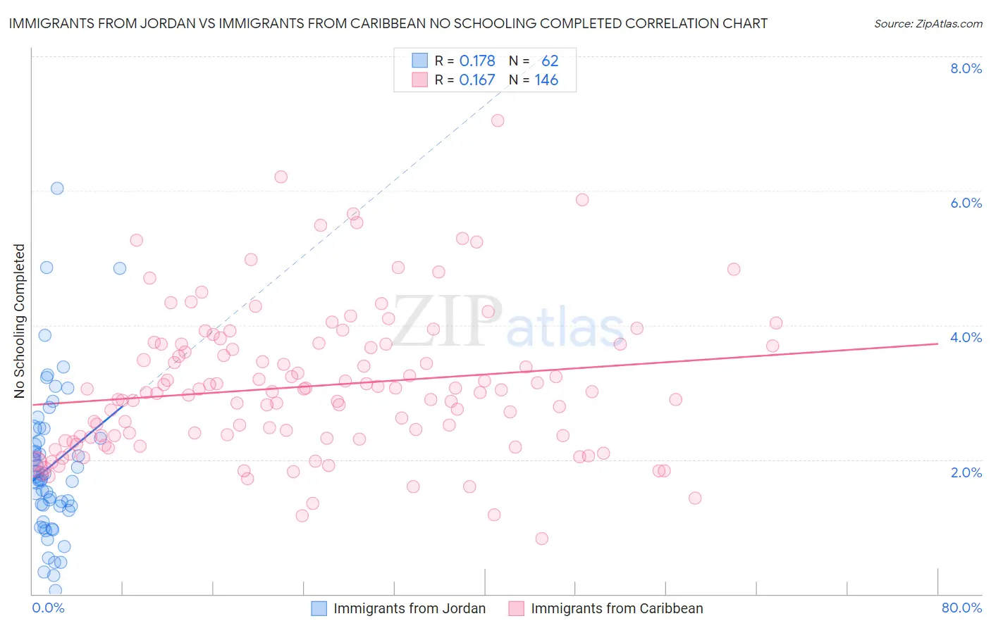 Immigrants from Jordan vs Immigrants from Caribbean No Schooling Completed