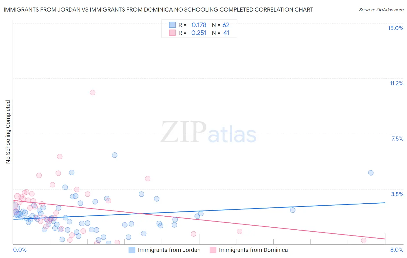 Immigrants from Jordan vs Immigrants from Dominica No Schooling Completed