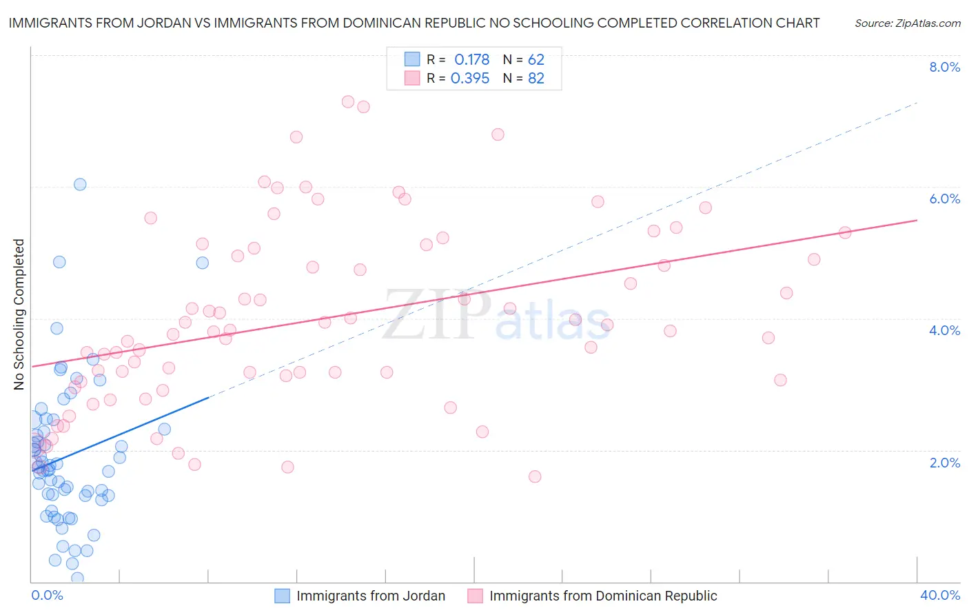 Immigrants from Jordan vs Immigrants from Dominican Republic No Schooling Completed