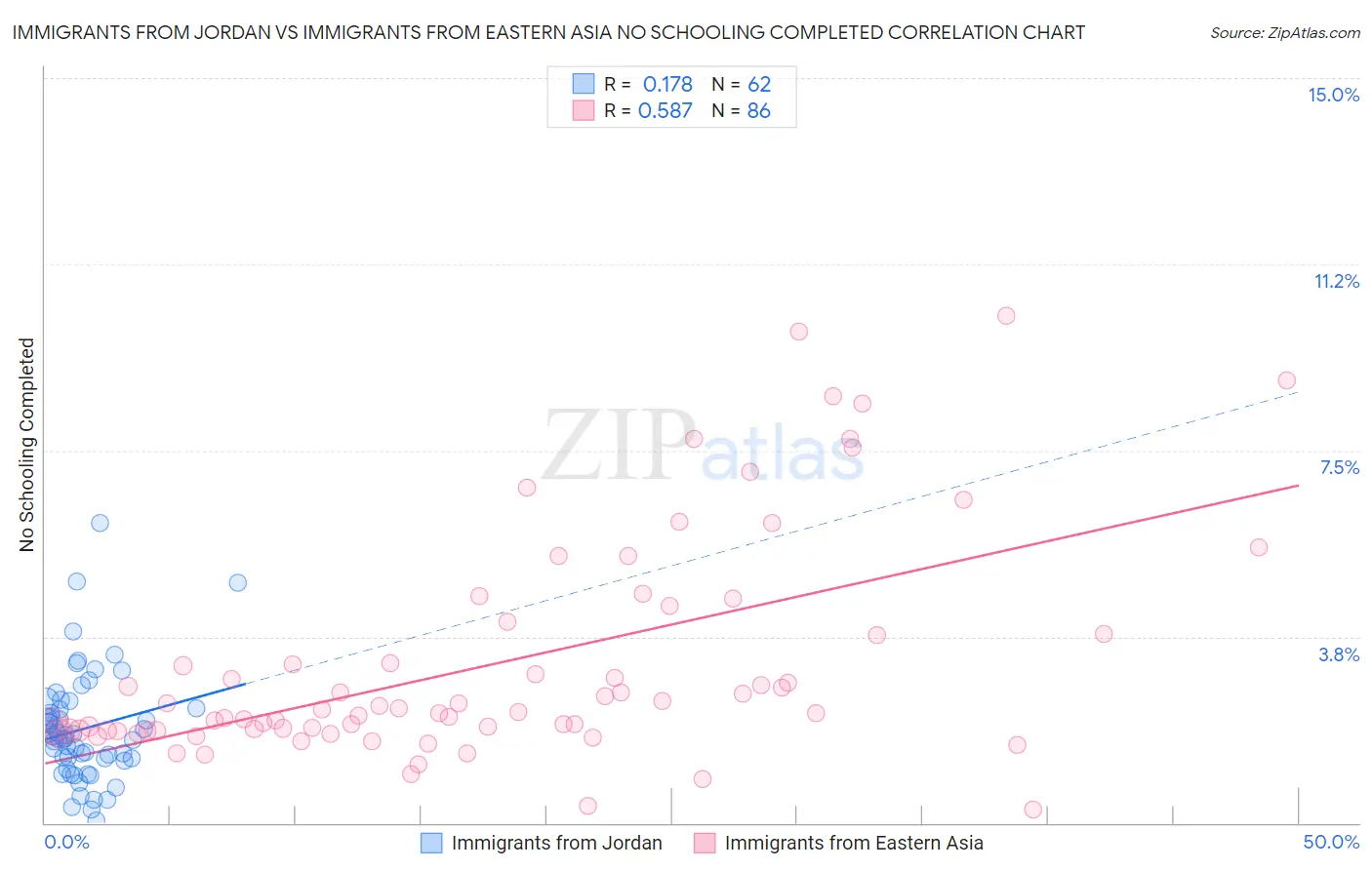 Immigrants from Jordan vs Immigrants from Eastern Asia No Schooling Completed