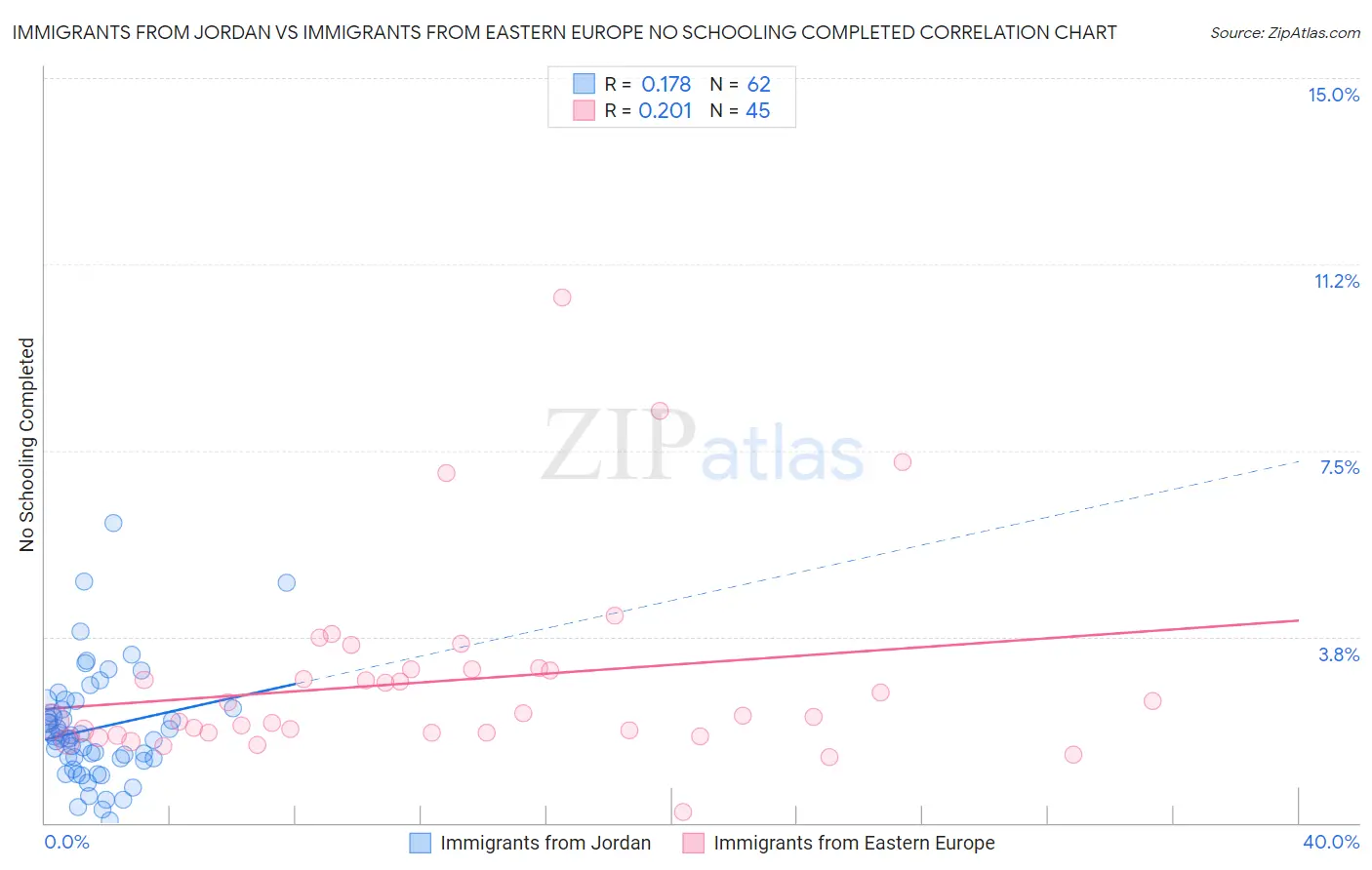 Immigrants from Jordan vs Immigrants from Eastern Europe No Schooling Completed