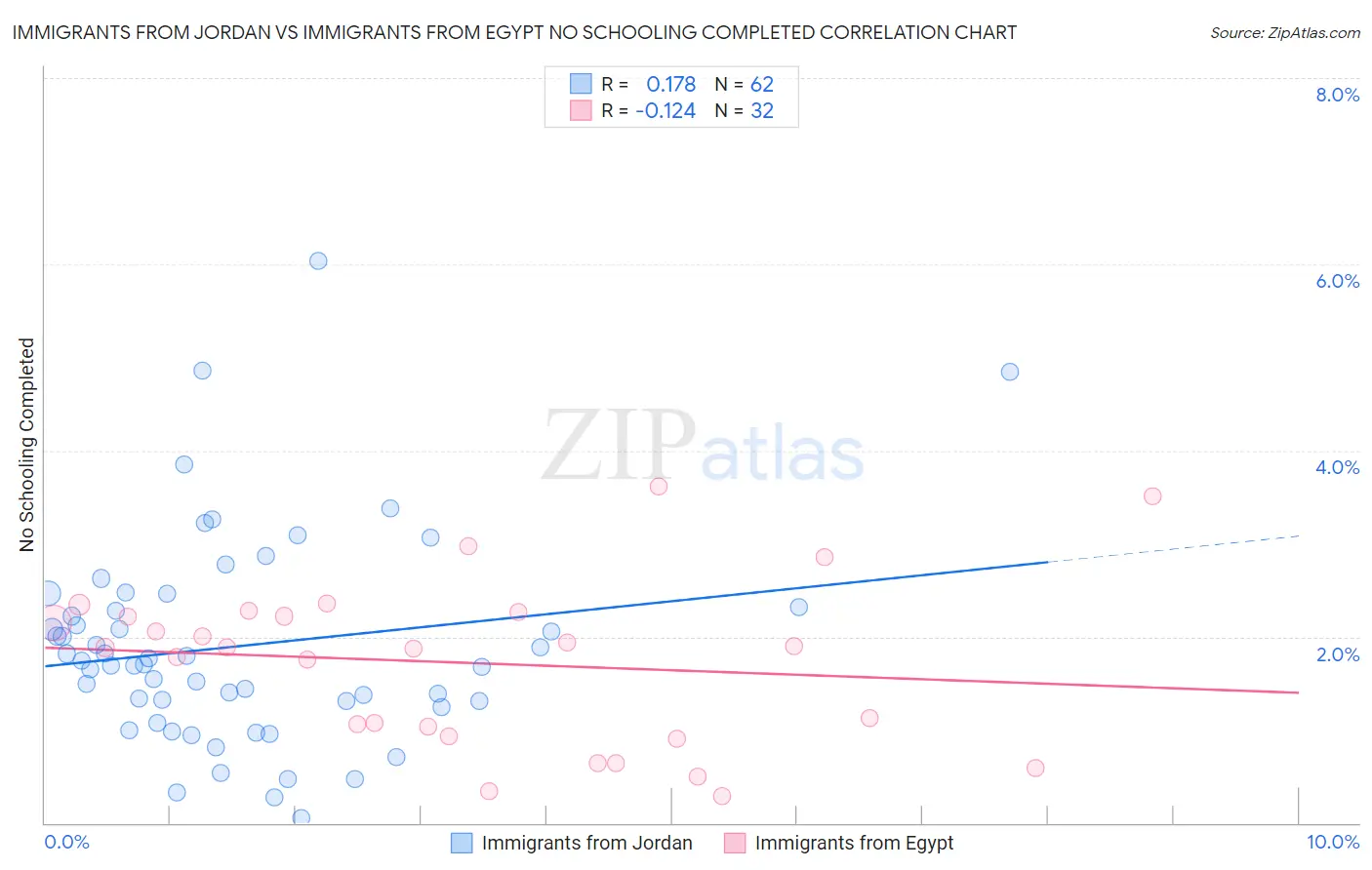 Immigrants from Jordan vs Immigrants from Egypt No Schooling Completed