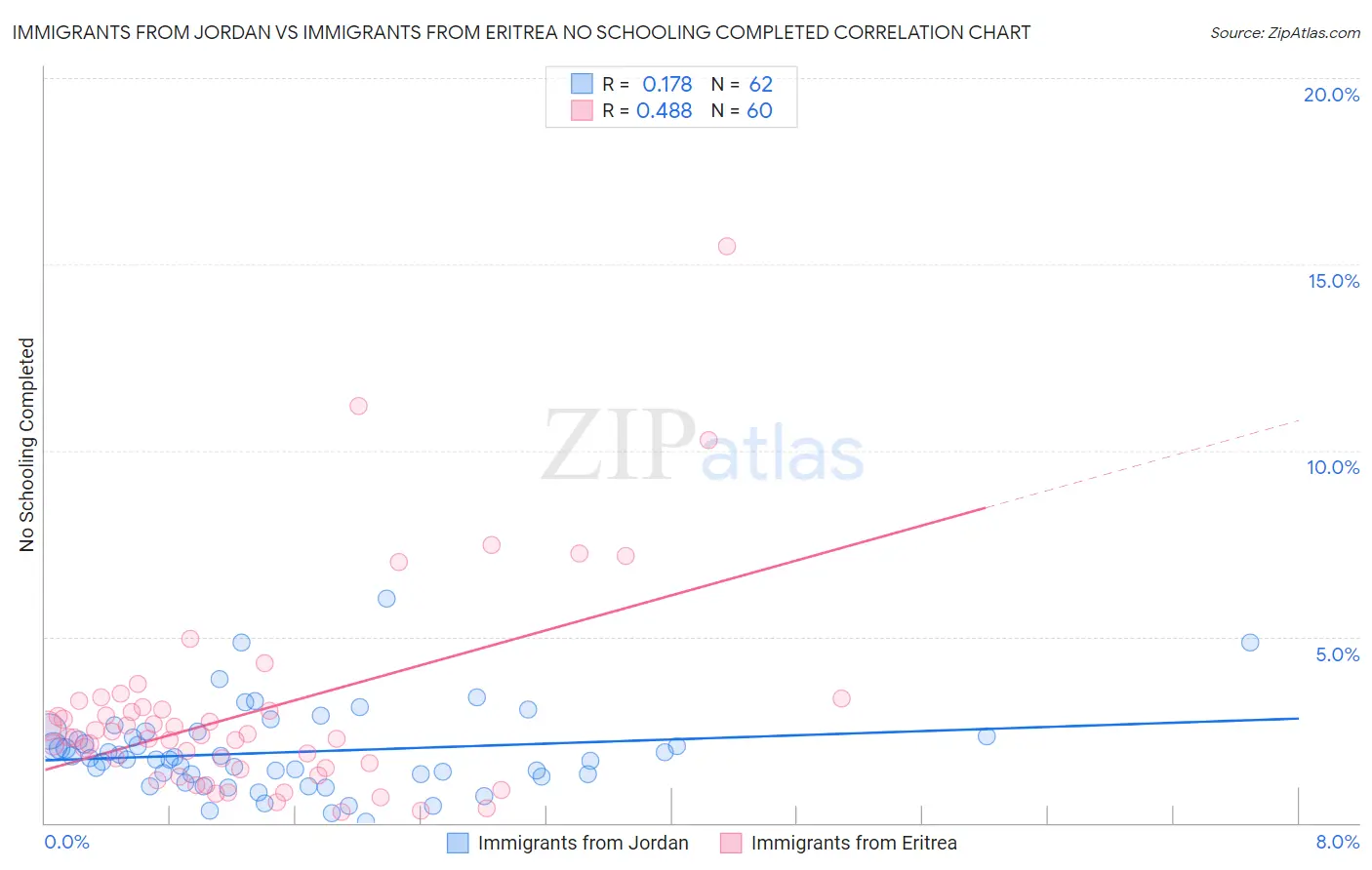 Immigrants from Jordan vs Immigrants from Eritrea No Schooling Completed