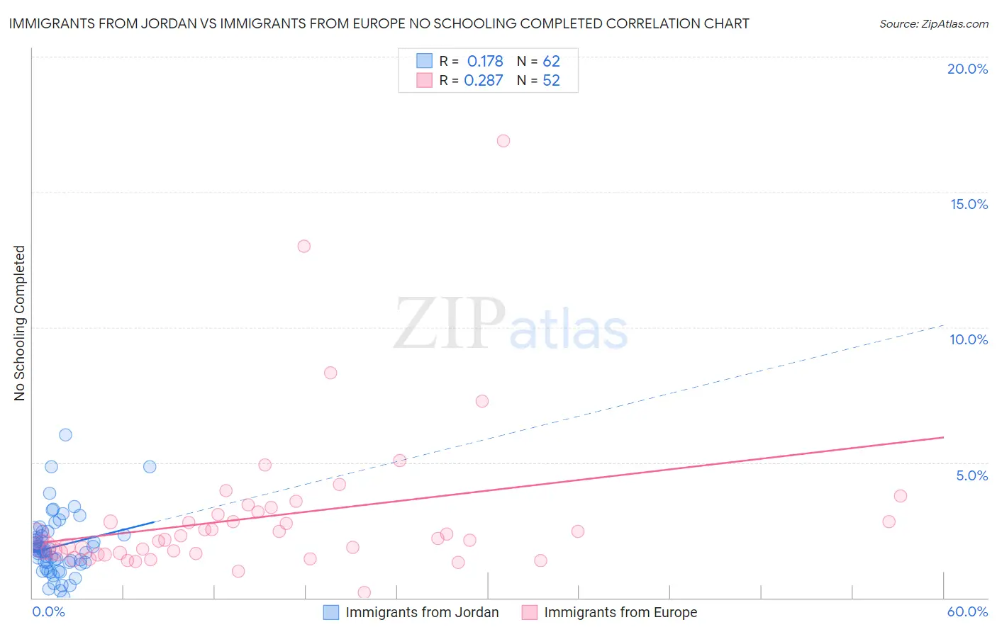 Immigrants from Jordan vs Immigrants from Europe No Schooling Completed
