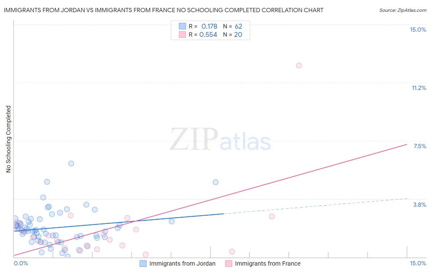 Immigrants from Jordan vs Immigrants from France No Schooling Completed