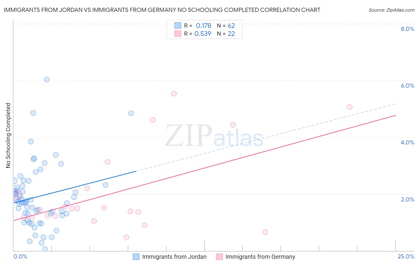 Immigrants from Jordan vs Immigrants from Germany No Schooling Completed