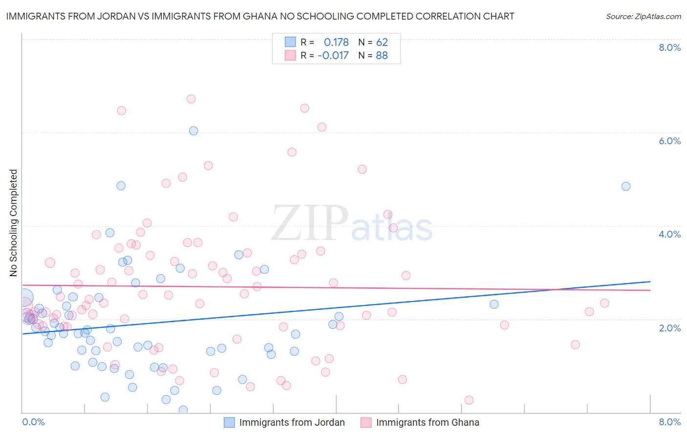 Immigrants from Jordan vs Immigrants from Ghana No Schooling Completed