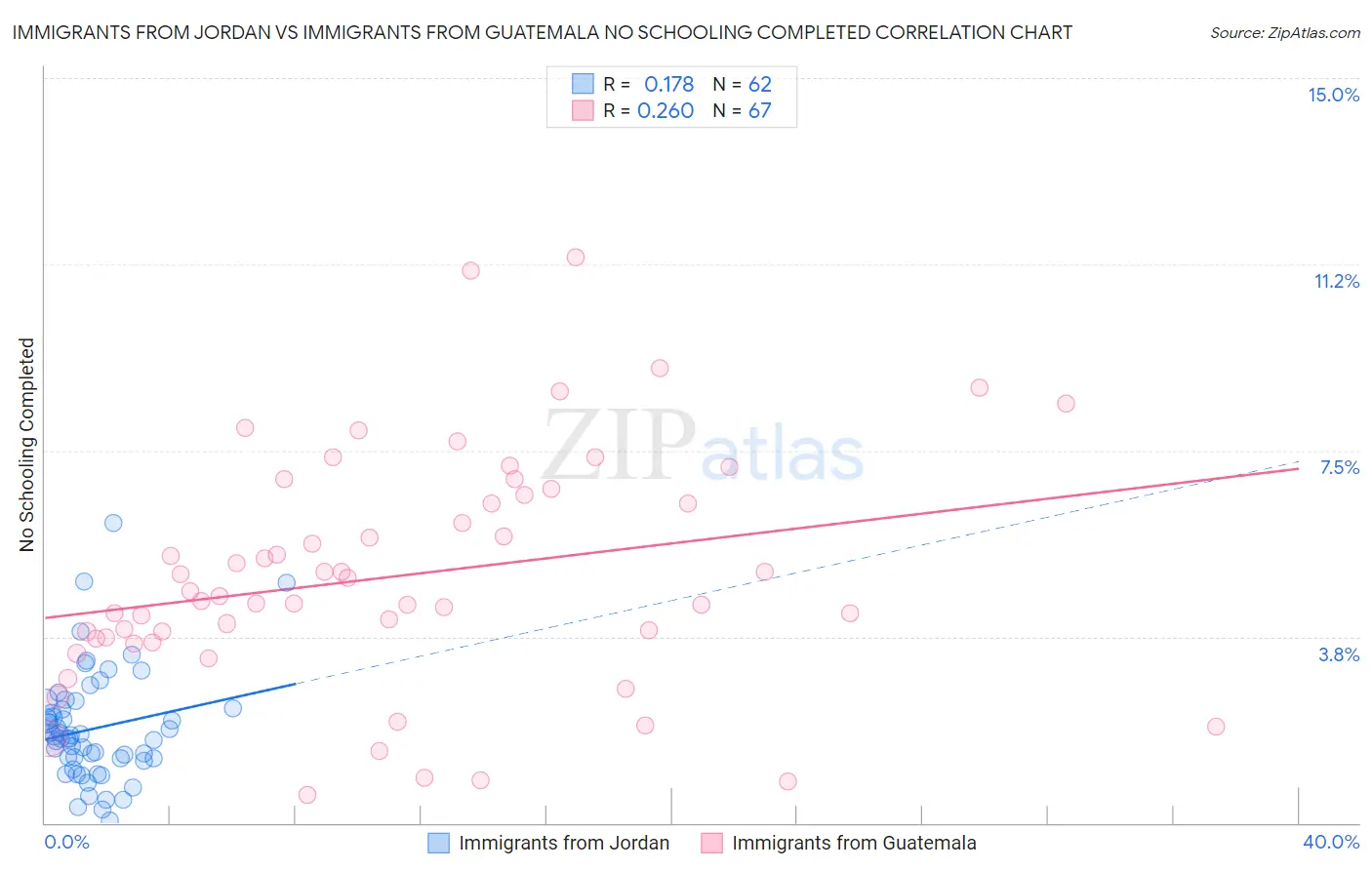 Immigrants from Jordan vs Immigrants from Guatemala No Schooling Completed