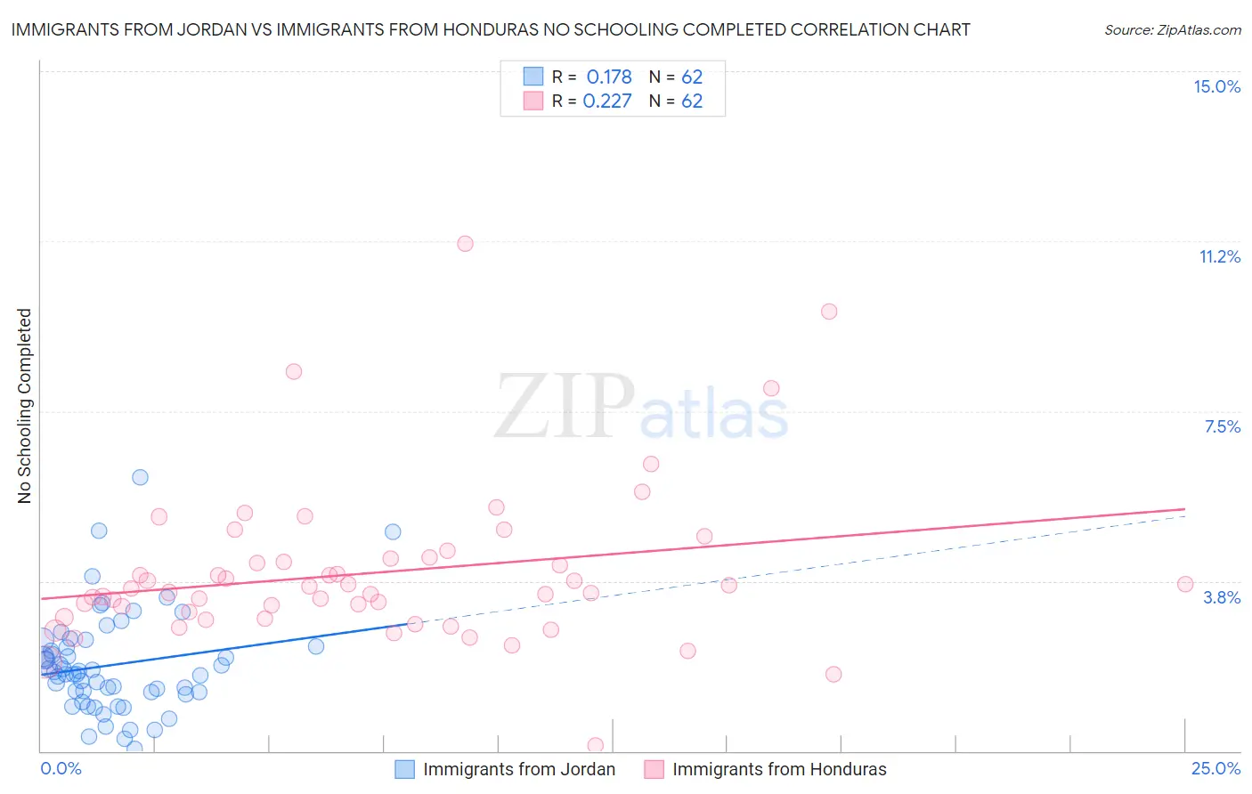 Immigrants from Jordan vs Immigrants from Honduras No Schooling Completed