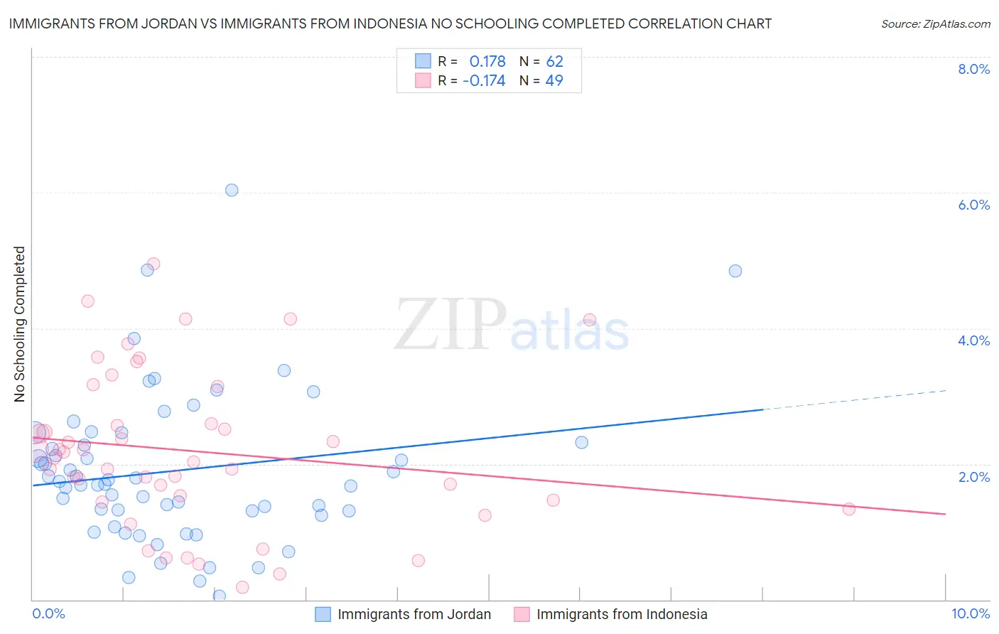 Immigrants from Jordan vs Immigrants from Indonesia No Schooling Completed
