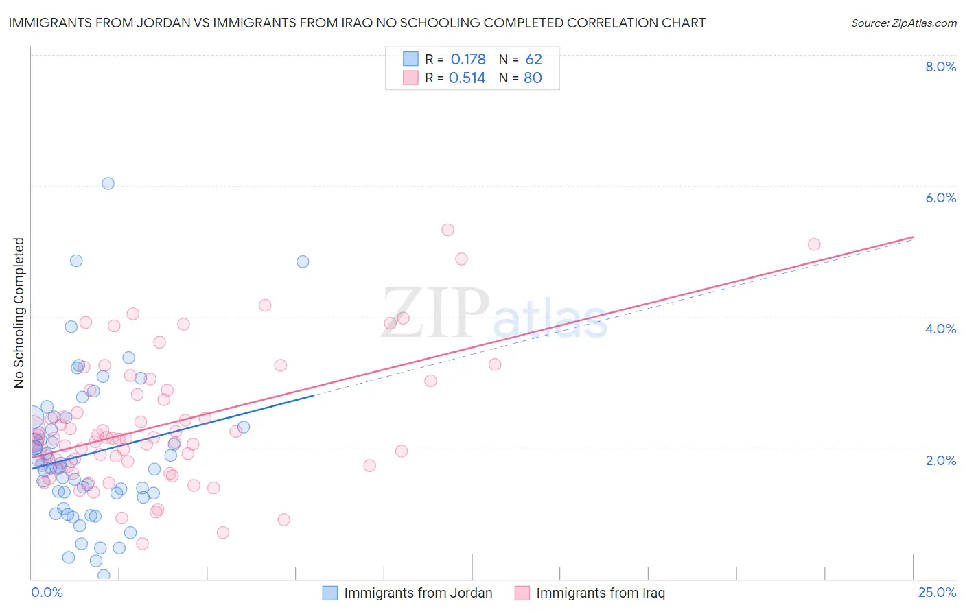 Immigrants from Jordan vs Immigrants from Iraq No Schooling Completed