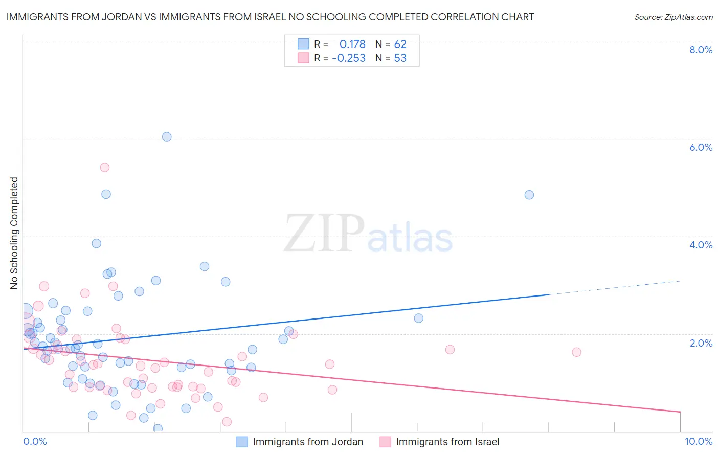 Immigrants from Jordan vs Immigrants from Israel No Schooling Completed
